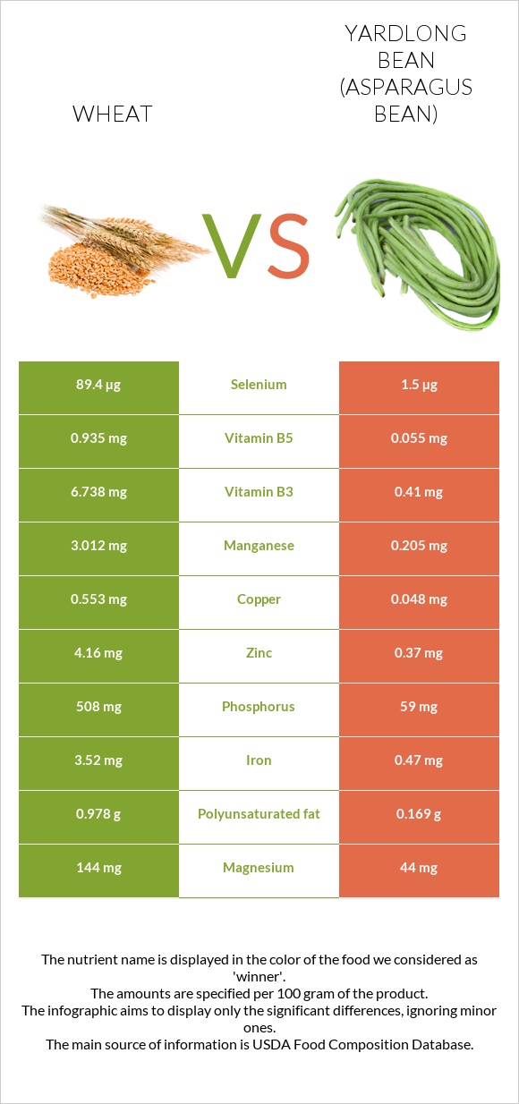 Wheat  vs Yardlong bean (Asparagus bean) infographic
