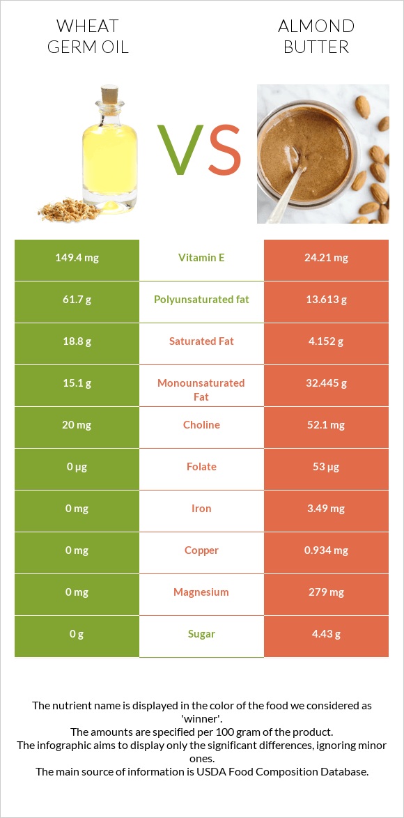 Wheat germ oil vs Almond butter infographic