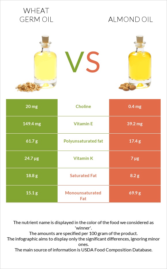 Wheat germ oil vs Almond oil infographic