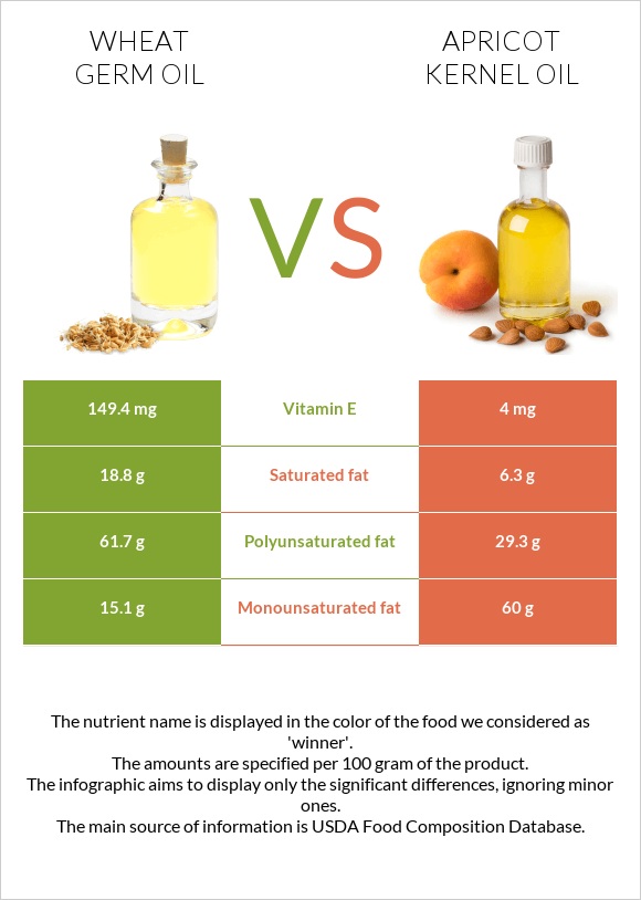 Ցորենի սերմի յուղ vs Ծիրանի կորիզի ձեթ infographic