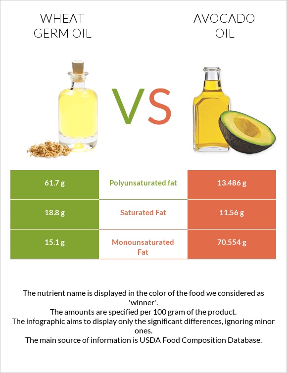 Ցորենի սերմի յուղ vs Ավոկադոյի յուղ infographic