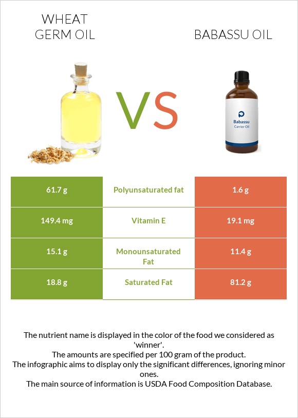 Ցորենի սերմի յուղ vs Babassu oil infographic