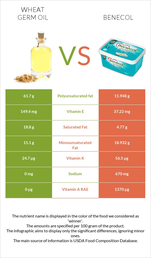 Wheat germ oil vs Benecol infographic