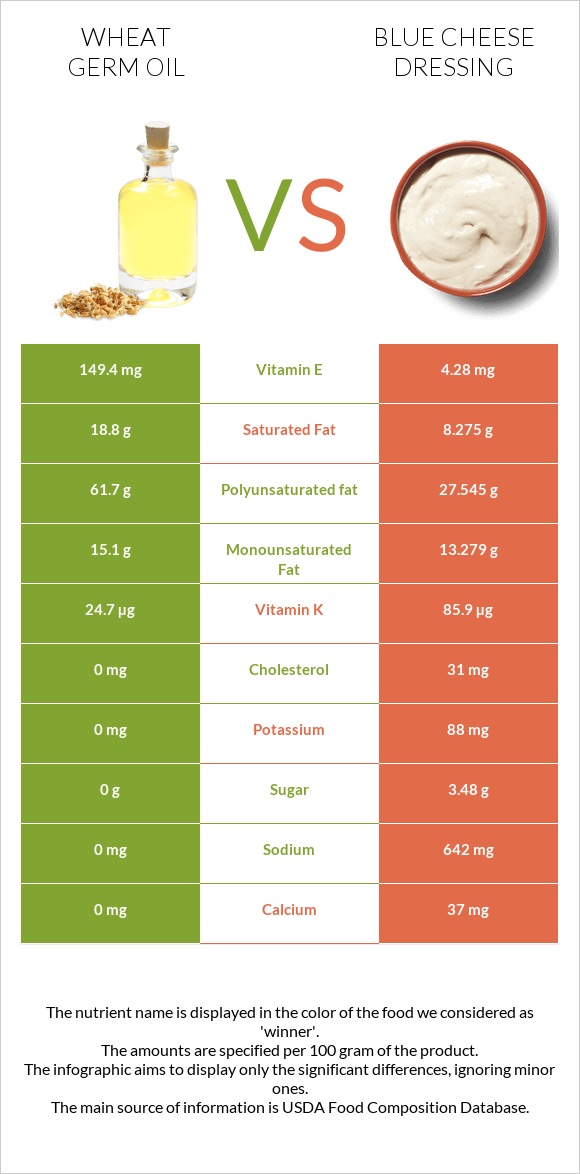 Ցորենի սերմի յուղ vs Blue cheese dressing infographic
