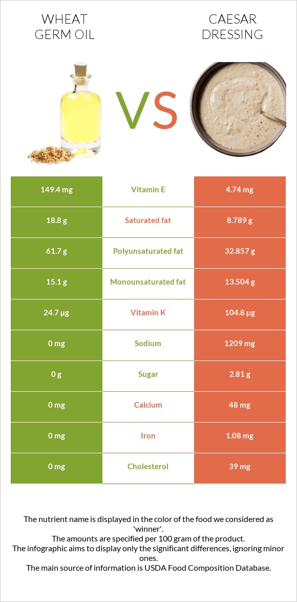 Ցորենի սերմի յուղ vs Սոուս կեսար infographic