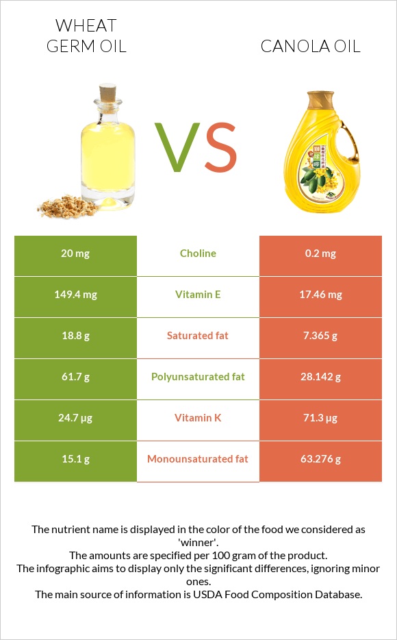 Ցորենի սերմի յուղ vs Canola infographic