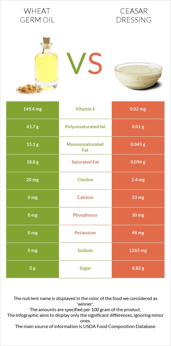 Ցորենի սերմի յուղ vs Ceasar dressing infographic