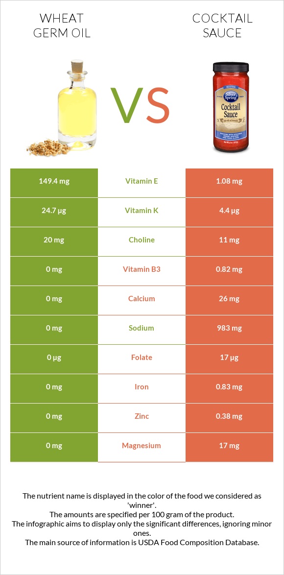Wheat germ oil vs Cocktail sauce infographic