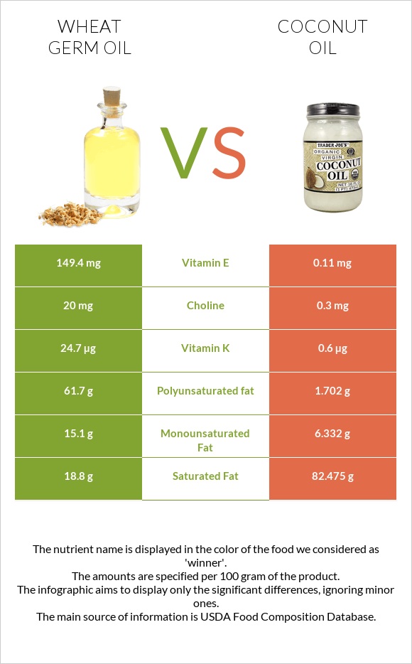 Ցորենի սերմի յուղ vs Կոկոսի յուղ infographic