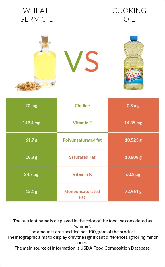 Ցորենի սերմի յուղ vs Ձեթ infographic