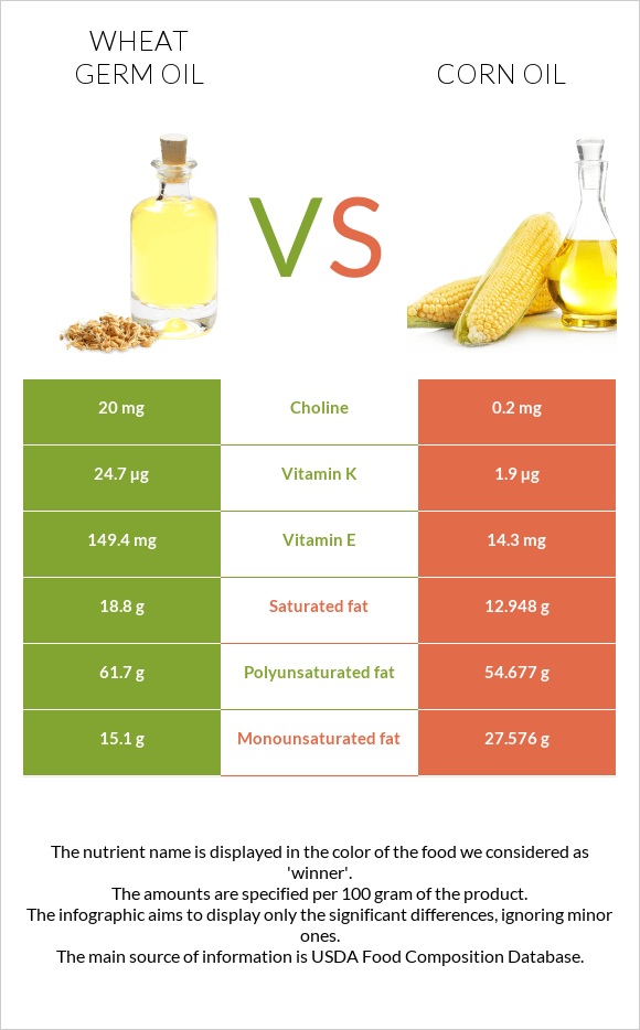 Wheat germ oil vs Corn oil infographic