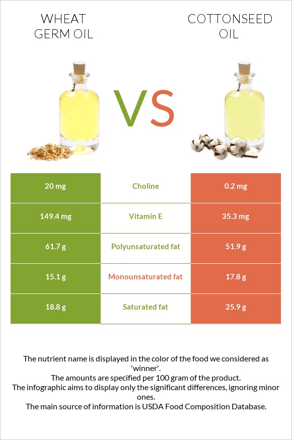 Ցորենի սերմի յուղ vs Բամբակի սերմերի յուղ infographic