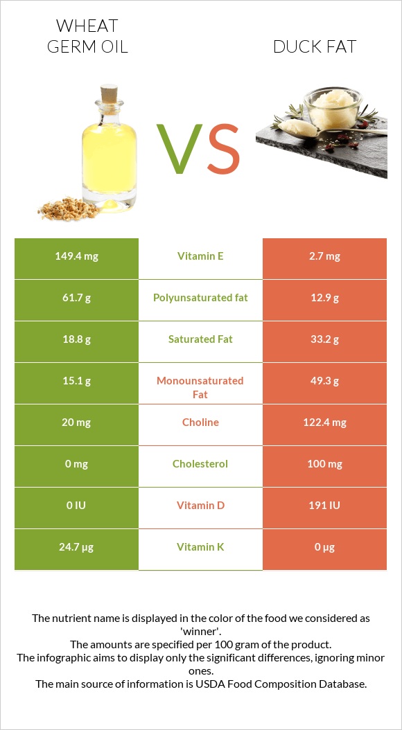 Ցորենի սերմի յուղ vs Բադի ճարպ infographic