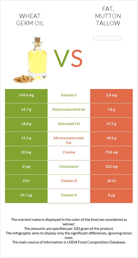 Wheat germ oil vs Fat, mutton tallow infographic