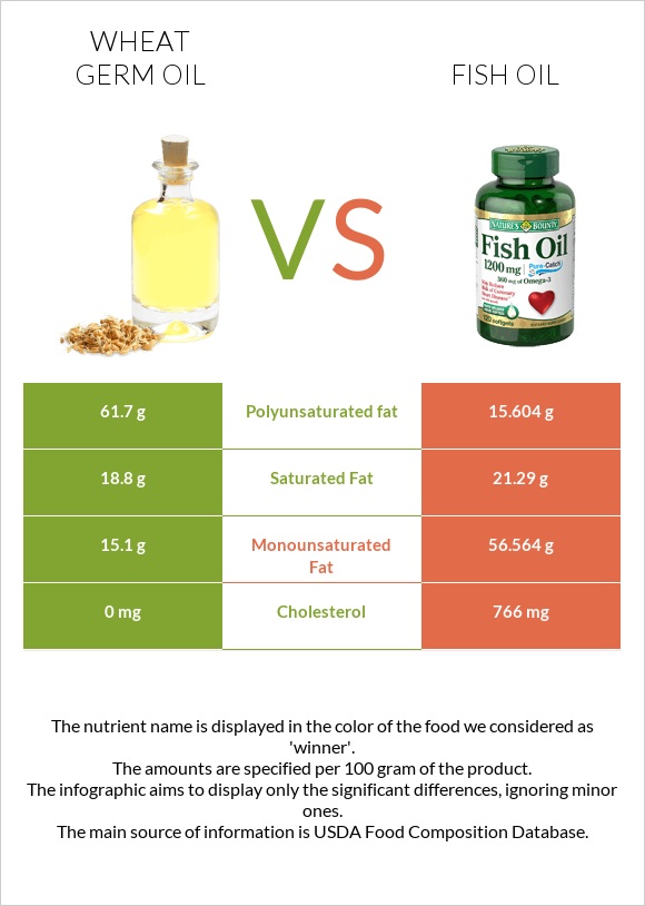 Ցորենի սերմի յուղ vs Ձկան յուղ infographic