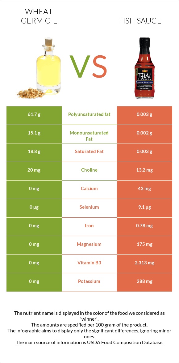 Ցորենի սերմի յուղ vs Ձկան սոուս infographic