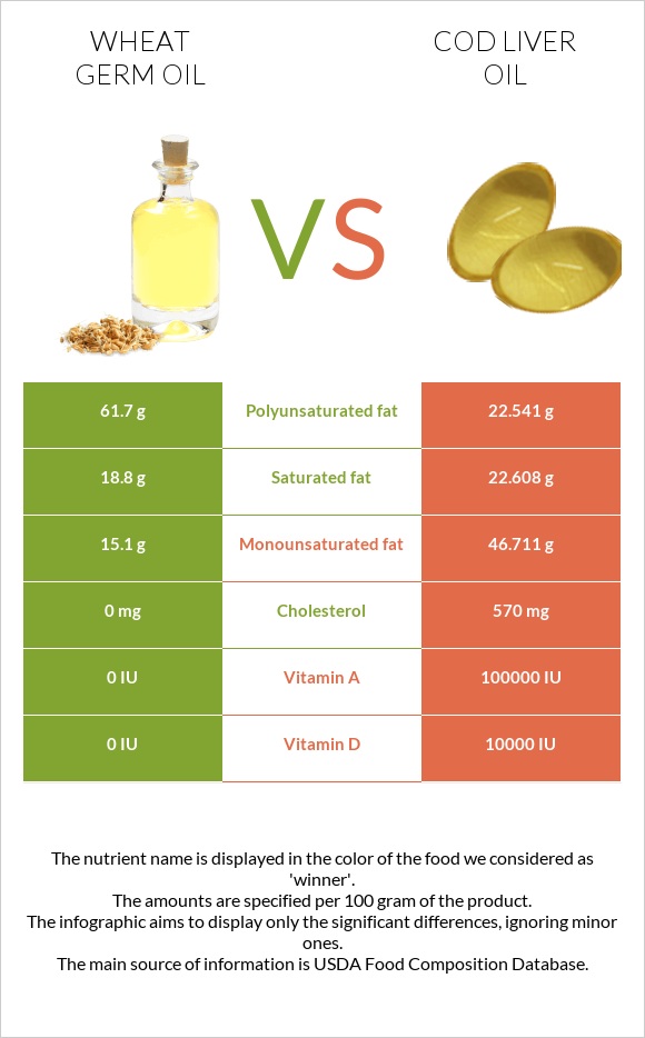 Ցորենի սերմի յուղ vs Ձկան յուղ ծովատառեխ infographic