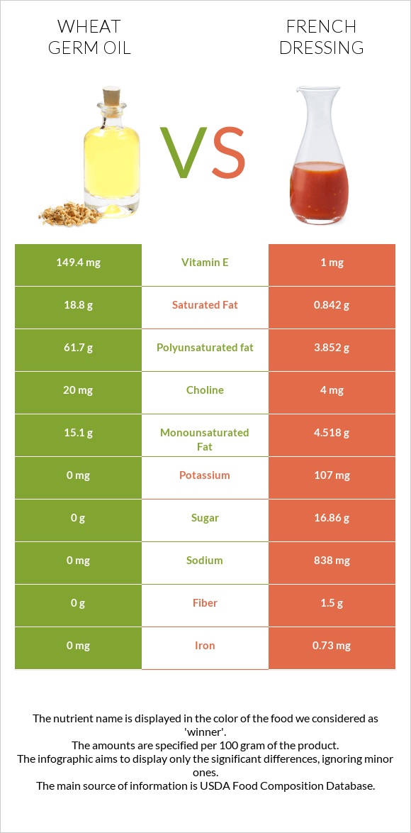 Ցորենի սերմի յուղ vs Ֆրանսիական սոուս infographic