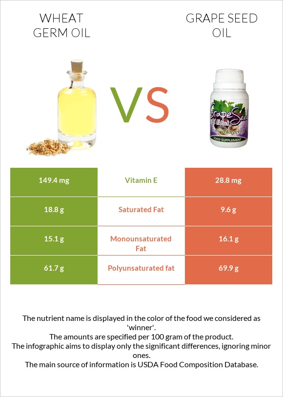 Wheat germ oil vs Grape seed oil infographic