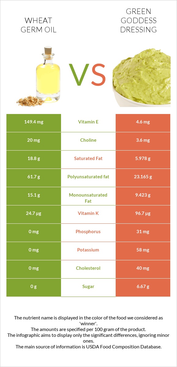 Ցորենի սերմի յուղ vs Green Goddess Dressing infographic