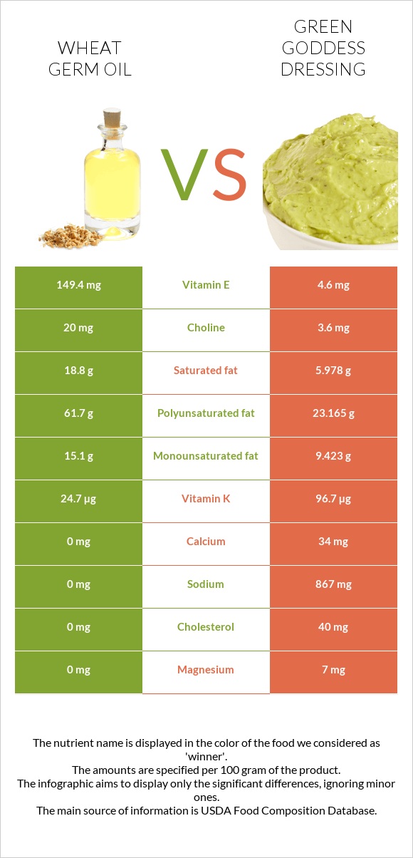 Ցորենի սերմի յուղ vs Green Goddess Dressing infographic