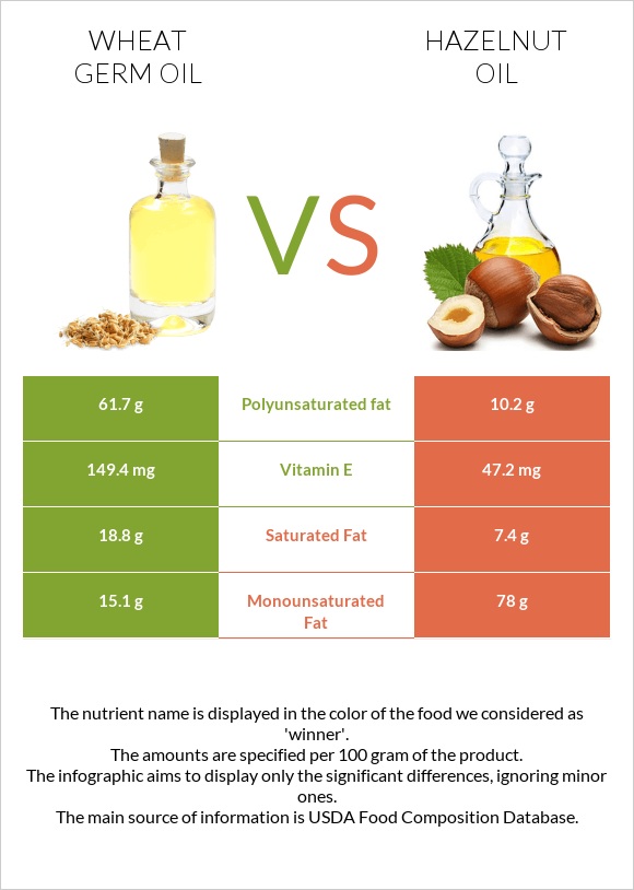 Ցորենի սերմի յուղ vs Պնդուկի ձեթ infographic