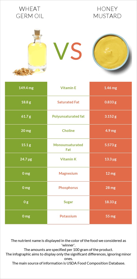 Ցորենի սերմի յուղ vs Honey mustard infographic