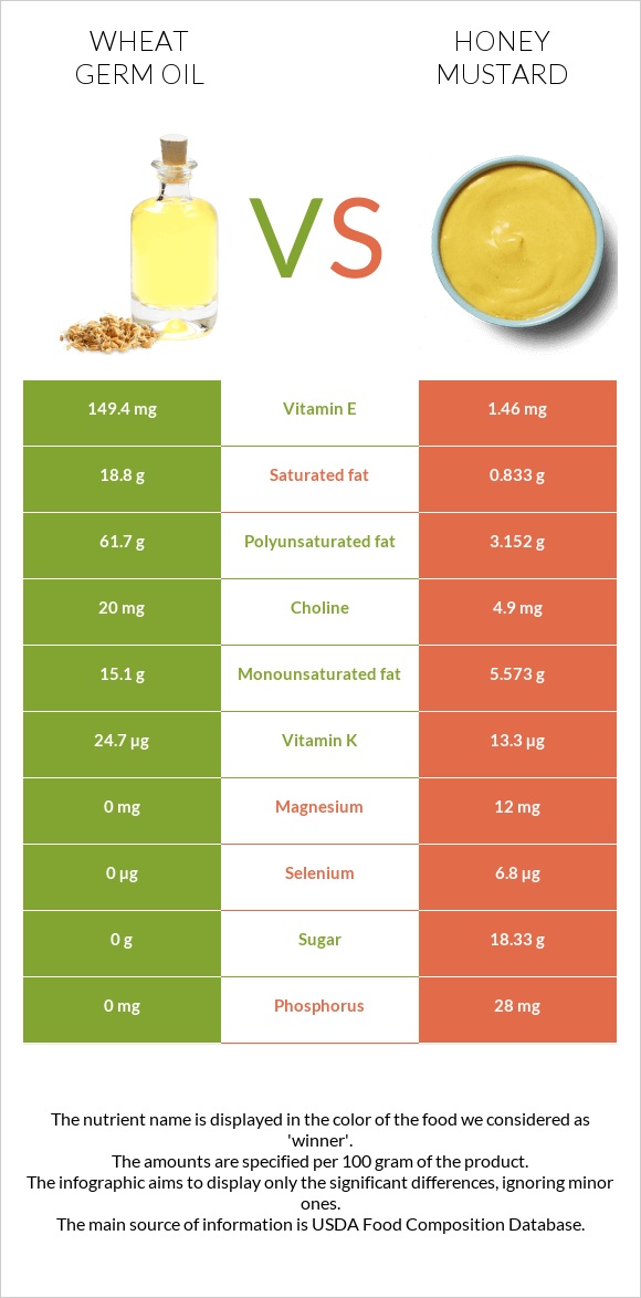 Wheat germ oil vs Honey mustard infographic