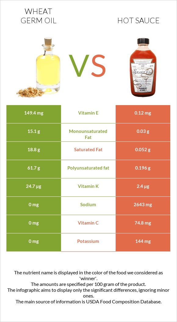 Ցորենի սերմի յուղ vs Կծու սոուս infographic