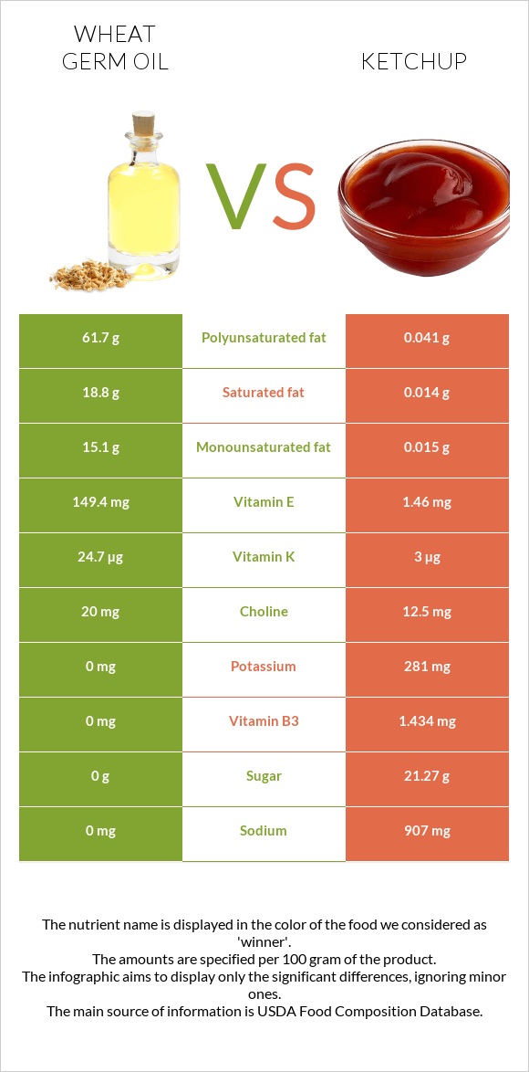 Ցորենի սերմի յուղ vs Կետչուպ infographic