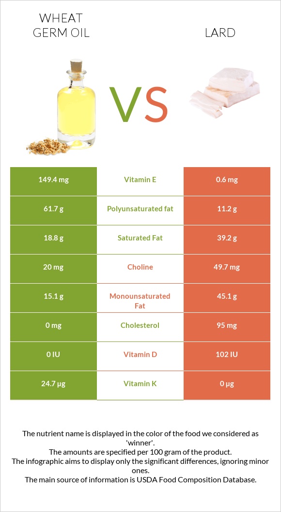 Ցորենի սերմի յուղ vs Յուղ infographic
