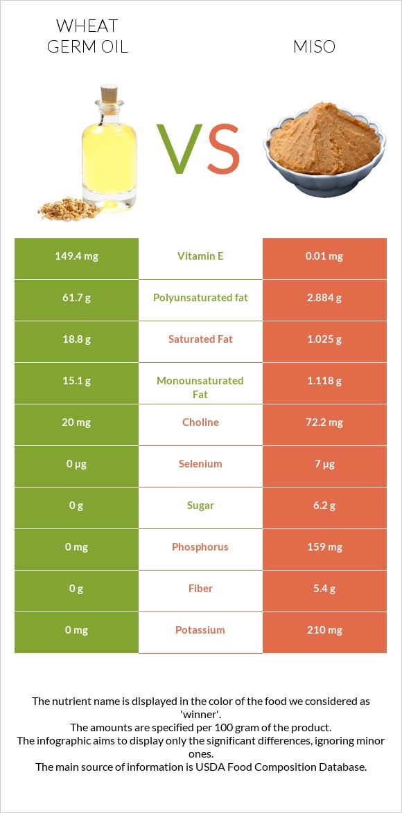 Ցորենի սերմի յուղ vs Միսո infographic