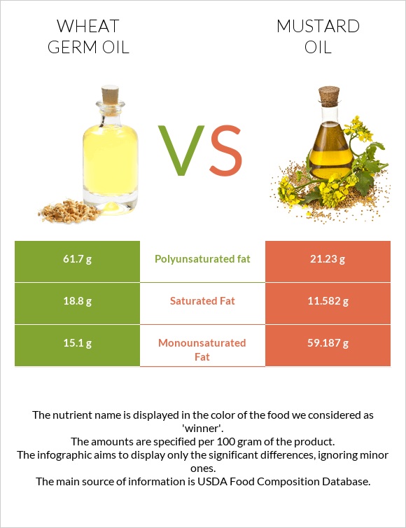 Wheat germ oil vs Mustard oil infographic
