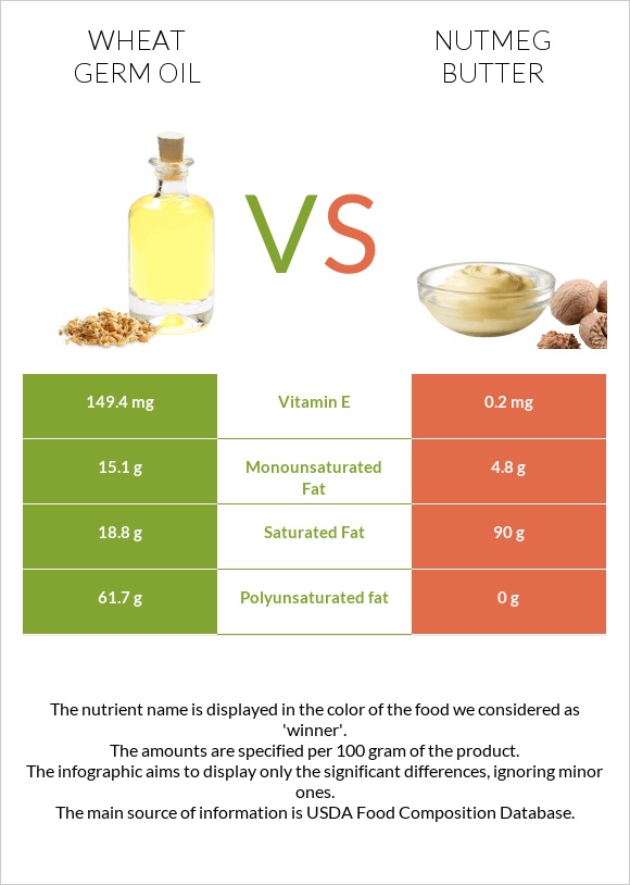 Wheat germ oil vs Nutmeg butter infographic