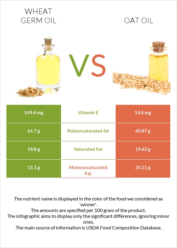 Ցորենի սերմի յուղ vs Վարսակի ձեթ infographic