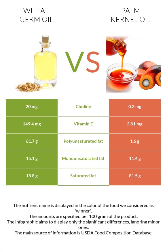 Ցորենի սերմի յուղ vs Արմավենու միջուկի ձեթ infographic