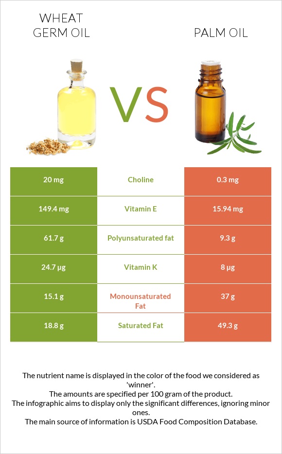 Ցորենի սերմի յուղ vs Արմավենու յուղ infographic