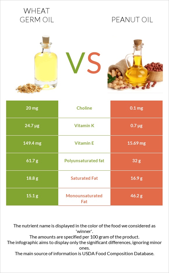 Ցորենի սերմի յուղ vs Գետնանուշի յուղ infographic