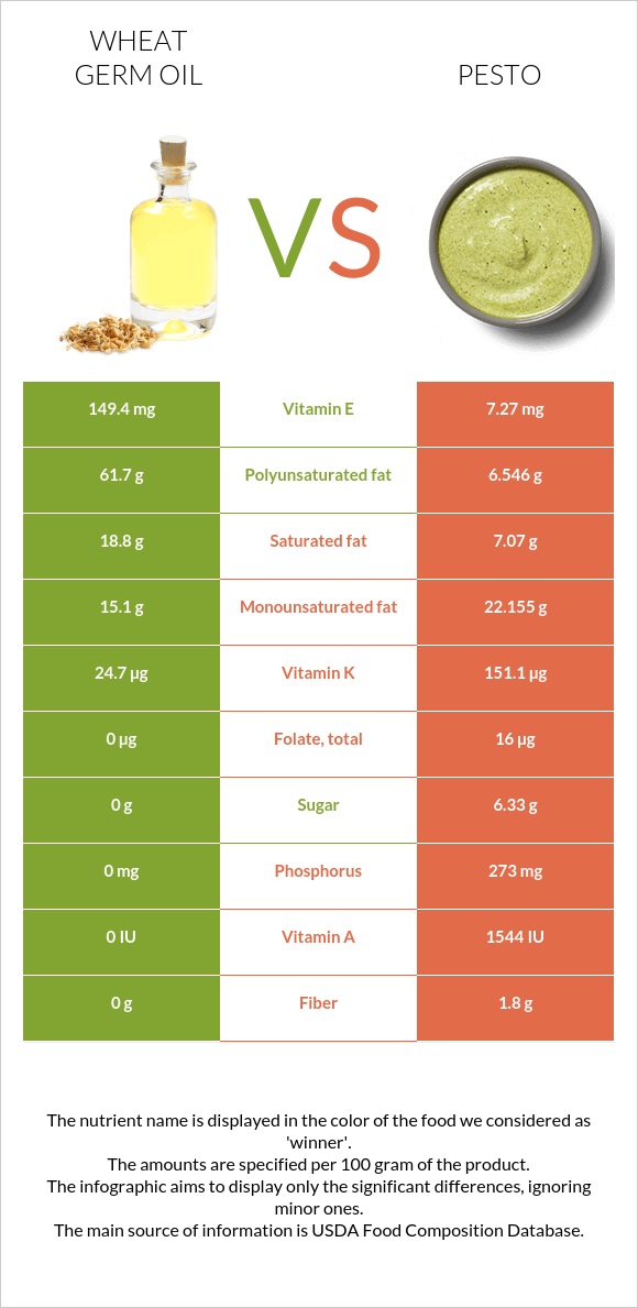 Wheat germ oil vs Pesto infographic