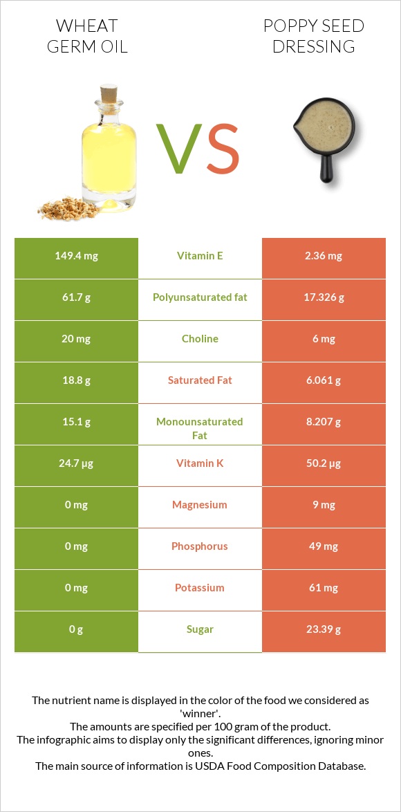 Ցորենի սերմի յուղ vs Poppy seed dressing infographic