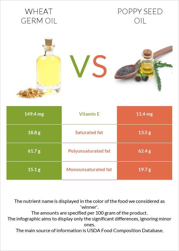 Wheat germ oil vs Poppy seed oil infographic