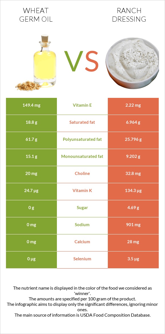 Ցորենի սերմի յուղ vs Ռանչ սոուս infographic