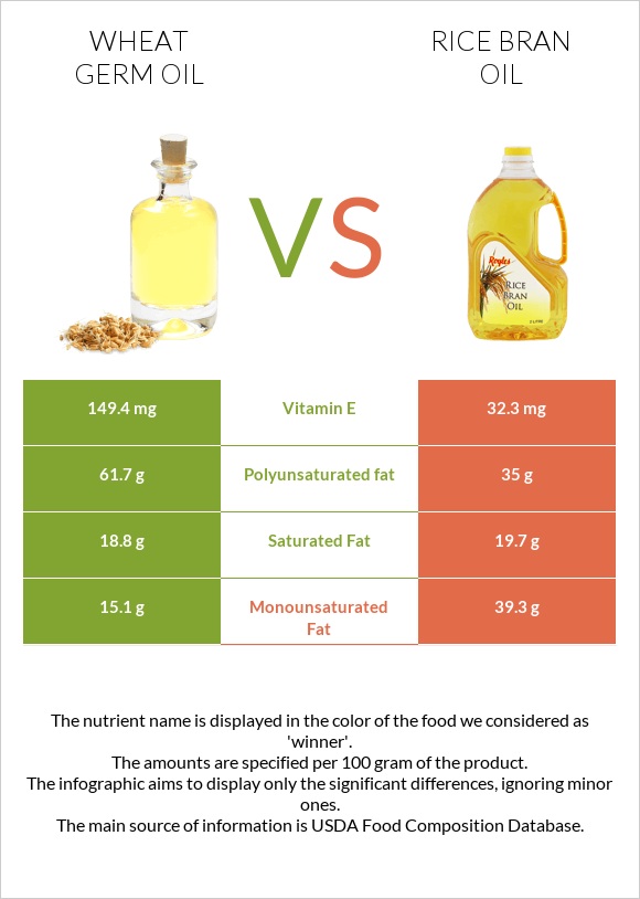 Ցորենի սերմի յուղ vs Բրնձի յուղ infographic