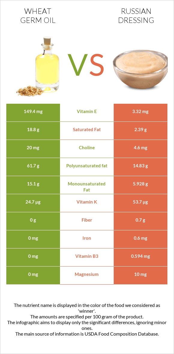 Ցորենի սերմի յուղ vs Ռուսական սոուս infographic