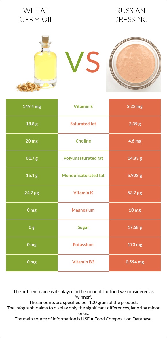 Wheat germ oil vs Russian dressing infographic