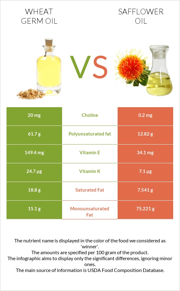 Ցորենի սերմի յուղ vs Safflower oil infographic