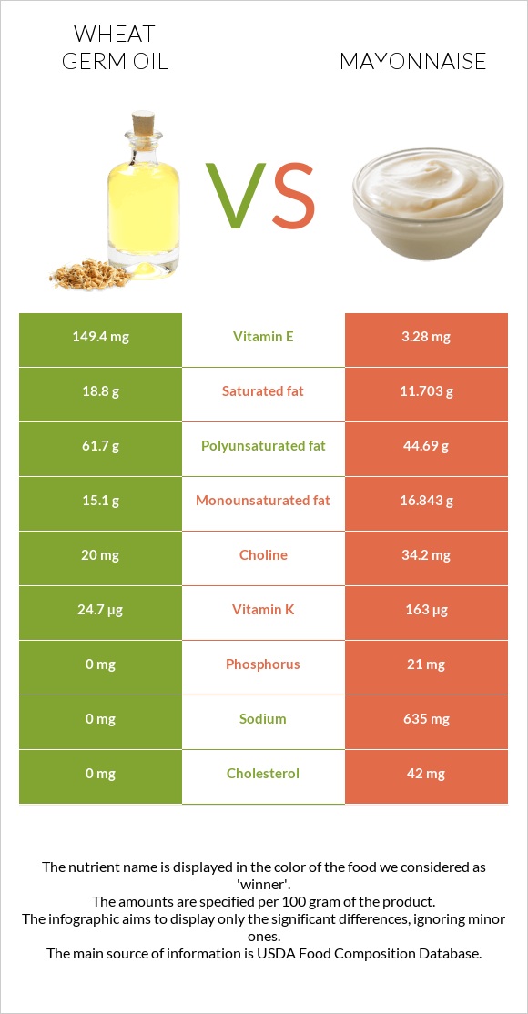 Wheat germ oil vs. Mayonnaise — InDepth Nutrition Comparison