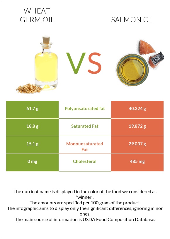 Ցորենի սերմի յուղ vs Սալմոնի յուղ infographic