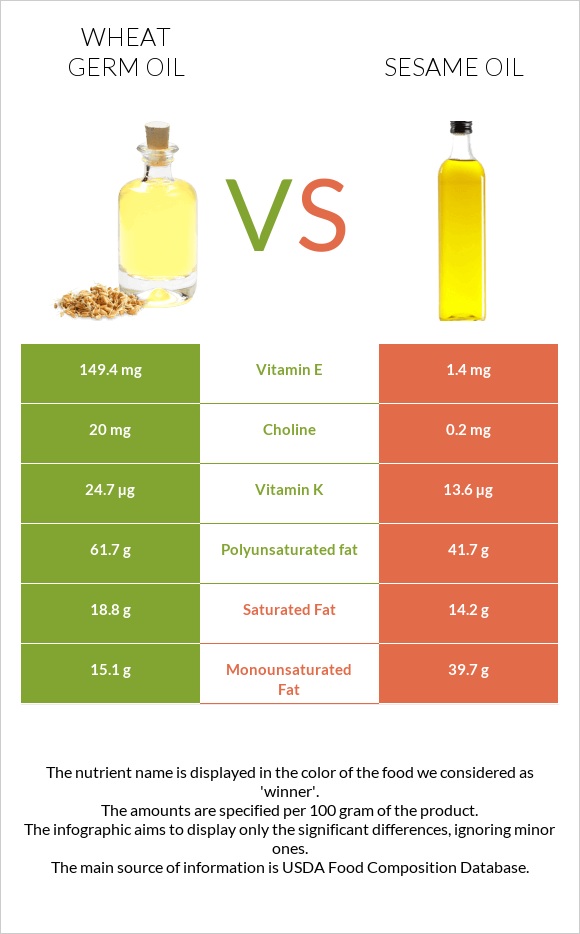 Ցորենի սերմի յուղ vs Քնջութի յուղ infographic