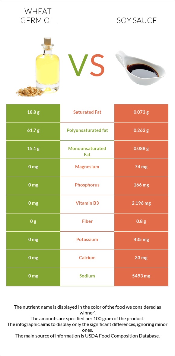 Ցորենի սերմի յուղ vs Սոյայի սոուս infographic